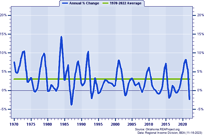 Adair County Real Total Personal Income:
Annual Percent Change, 1970-2022