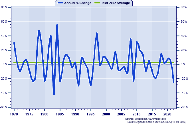 Alfalfa County Real Average Earnings Per Job:
Annual Percent Change, 1970-2022