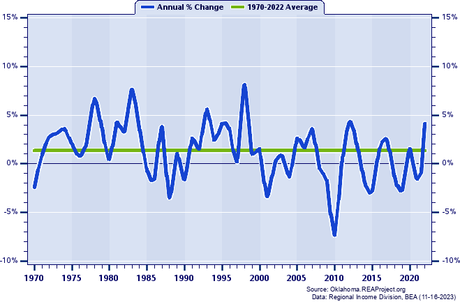 Atoka County Total Employment:
Annual Percent Change, 1970-2022
