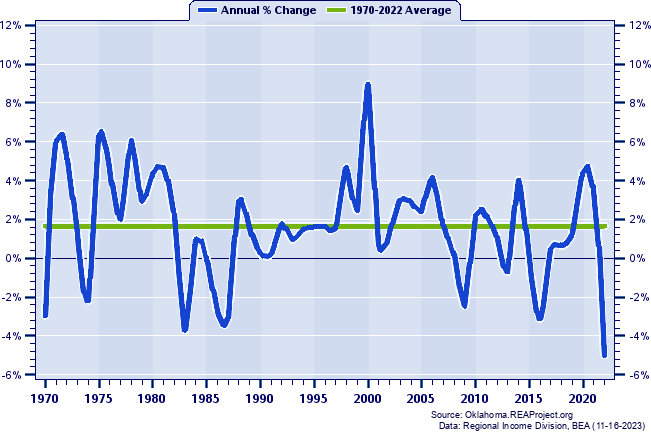 Cleveland County Real Per Capita Personal Income:
Annual Percent Change, 1970-2022
