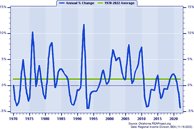 Comanche County Real Total Industry Earnings:
Annual Percent Change, 1970-2022