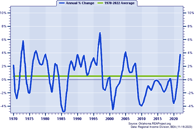 Craig County Total Employment:
Annual Percent Change, 1970-2022