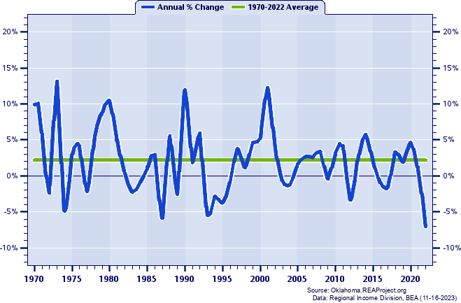 Love County Real Per Capita Personal Income:
Annual Percent Change, 1970-2022