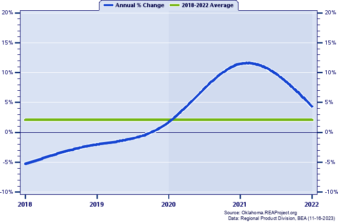 McCurtain County Real Gross Domestic Product:
Annual Percent Change, 2002-2021