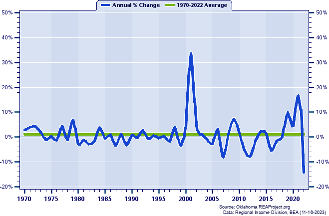 Pottawatomie County Real Average Earnings Per Job:
Annual Percent Change, 1970-2022