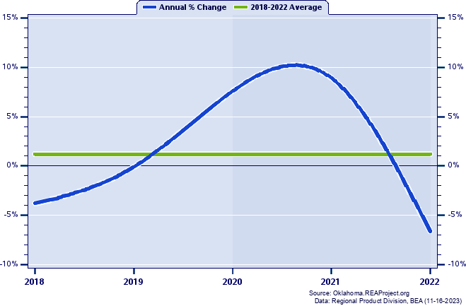 Pushmataha County Real Gross Domestic Product:
Annual Percent Change, 2002-2021