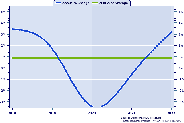 Seminole County Real Gross Domestic Product:
Annual Percent Change, 2002-2021