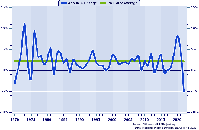 Sequoyah County Real Per Capita Personal Income:
Annual Percent Change, 1970-2022