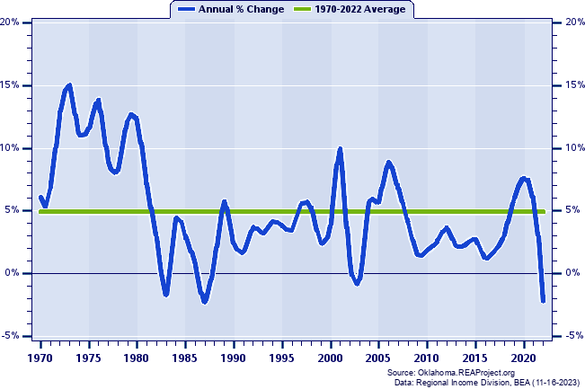 Wagoner County Real Total Personal Income:
Annual Percent Change, 1970-2022