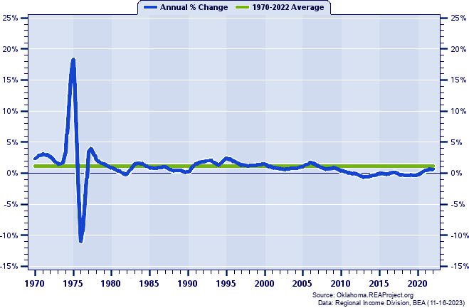 Fort Smith MSA Population:
Annual Percent Change, 1970-2022