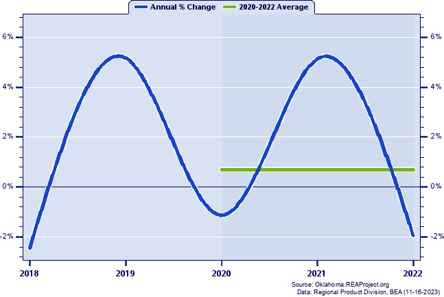 Jackson County Real Gross Domestic Product:
Annual Percent Change and Decade Averages Over 2002-2021