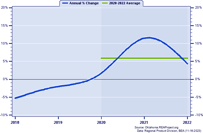 McCurtain County Real Gross Domestic Product:
Annual Percent Change and Decade Averages Over 2002-2021