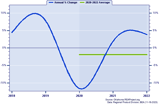 Okfuskee County Real Gross Domestic Product:
Annual Percent Change and Decade Averages Over 2002-2021