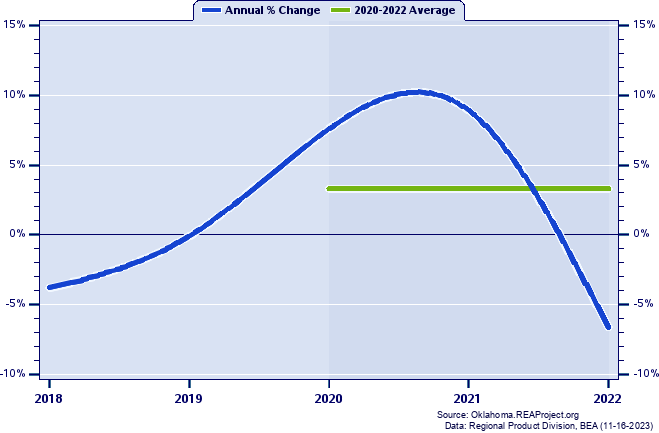 Pushmataha County Real Gross Domestic Product:
Annual Percent Change and Decade Averages Over 2002-2021