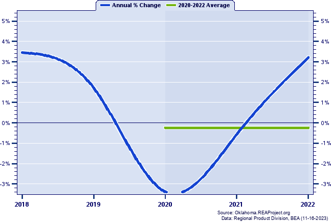Seminole County Real Gross Domestic Product:
Annual Percent Change and Decade Averages Over 2002-2021