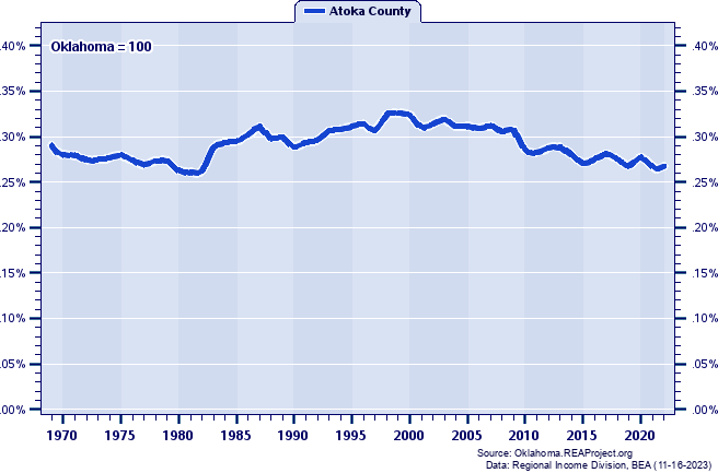 Total Employment as a Percent of the Oklahoma Total: 1969-2022