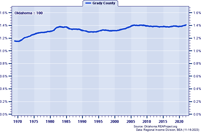 Population as a Percent of the Oklahoma Total: 1969-2022