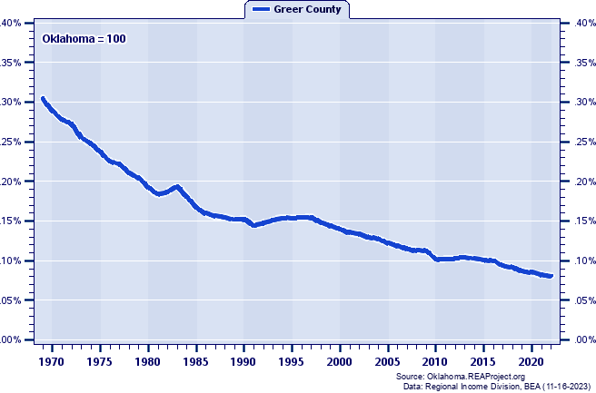 Total Employment as a Percent of the Oklahoma Total: 1969-2022