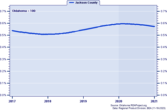 Gross Domestic Product as a Percent of the Oklahoma Total: 2001-2021