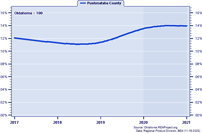 Gross Domestic Product as a Percent of the Oklahoma Total: 2001-2021