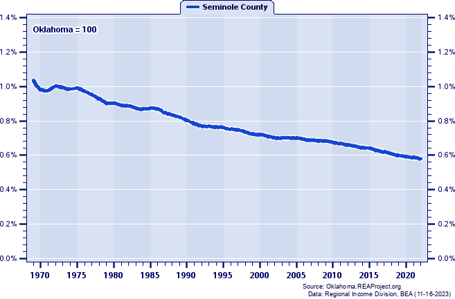 Population as a Percent of the Oklahoma Total: 1969-2022