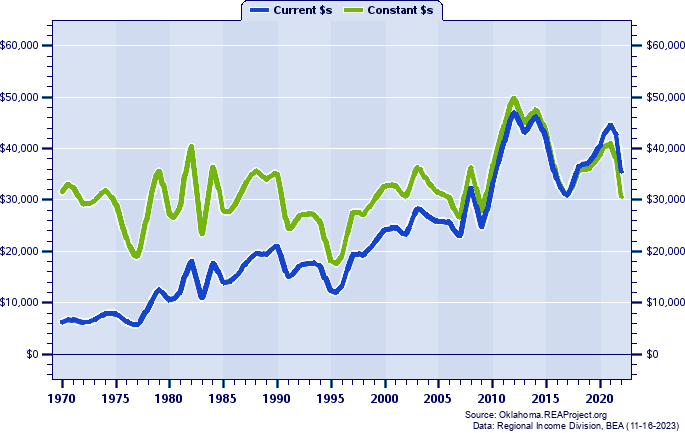 Alfalfa County Average Earnings Per Job, 1970-2022
Current vs. Constant Dollars