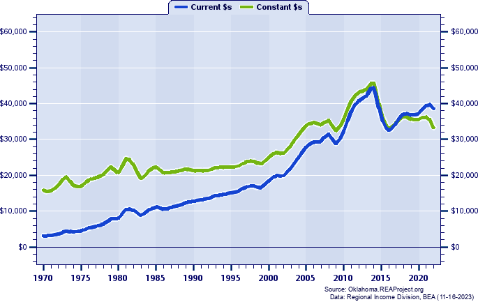 Beckham County Per Capita Personal Income, 1970-2022
Current vs. Constant Dollars