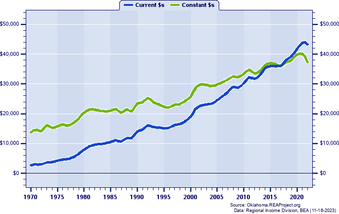 Love County Per Capita Personal Income, 1970-2022
Current vs. Constant Dollars