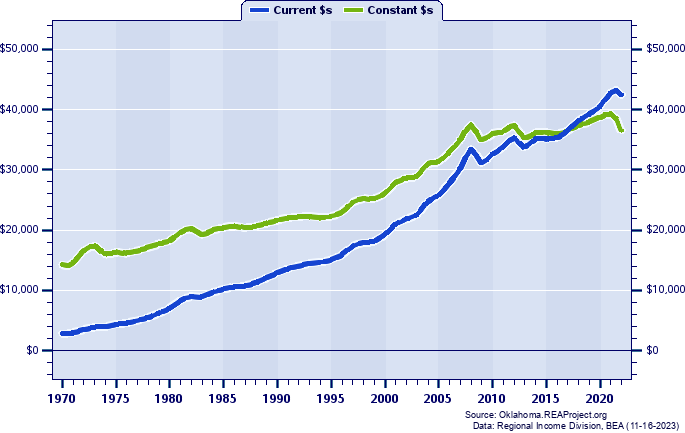 Pittsburg County Per Capita Personal Income, 1970-2022
Current vs. Constant Dollars