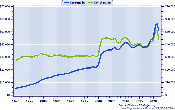 Pottawatomie County Average Earnings Per Job, 1970-2022
Current vs. Constant Dollars