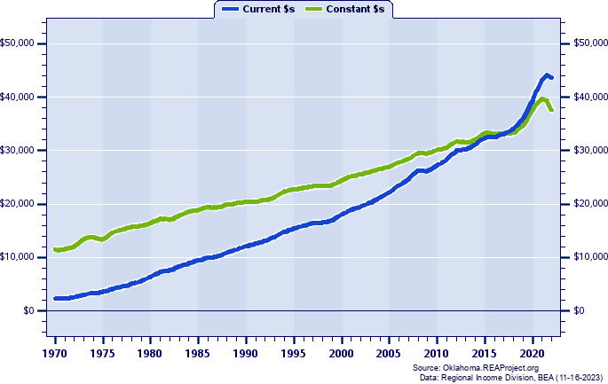 Sequoyah County Per Capita Personal Income, 1970-2022
Current vs. Constant Dollars